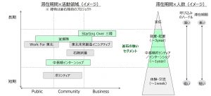 図5　釜石の復興に関わる機会